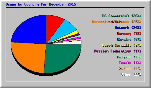 Usage by Country for December 2015