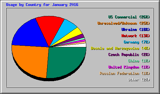 Usage by Country for January 2016