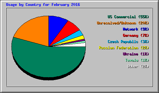 Usage by Country for February 2016