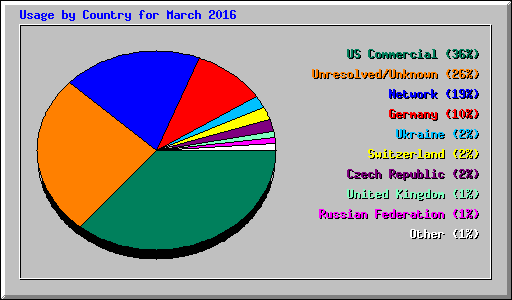 Usage by Country for March 2016