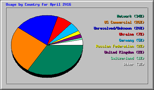 Usage by Country for April 2016