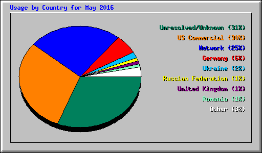 Usage by Country for May 2016