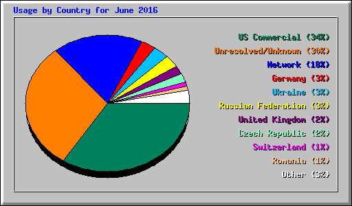 Usage by Country for June 2016