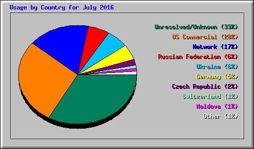 Usage by Country for July 2016