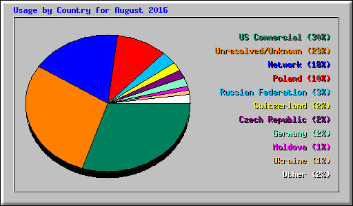 Usage by Country for August 2016