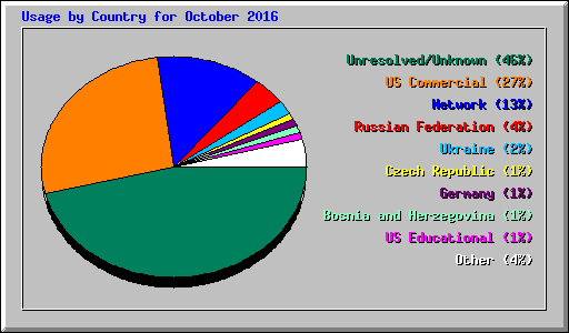 Usage by Country for October 2016