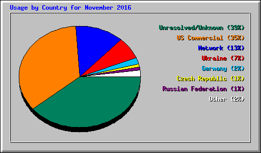 Usage by Country for November 2016