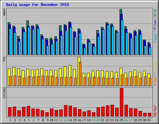 Daily usage for December 2015