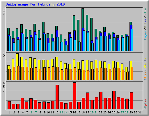 Daily usage for February 2016