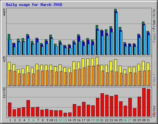 Daily usage for March 2016