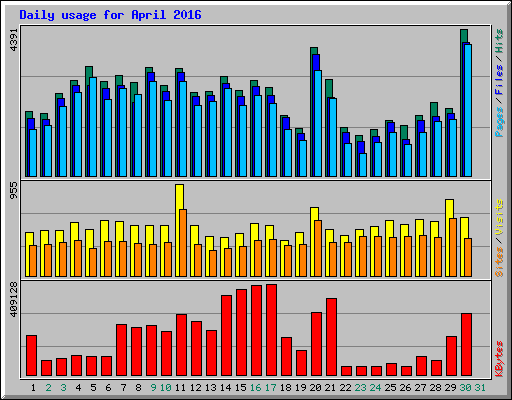 Daily usage for April 2016