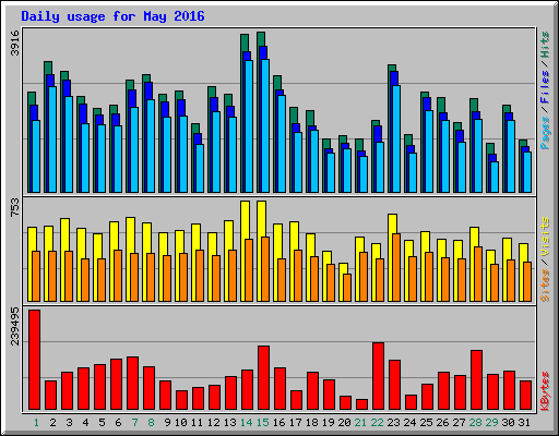 Daily usage for May 2016