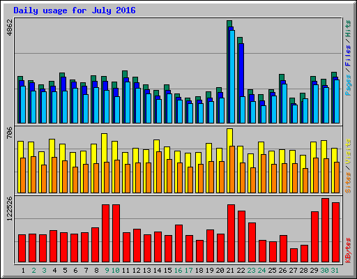 Daily usage for July 2016