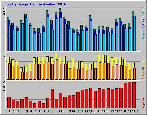 Daily usage for September 2016