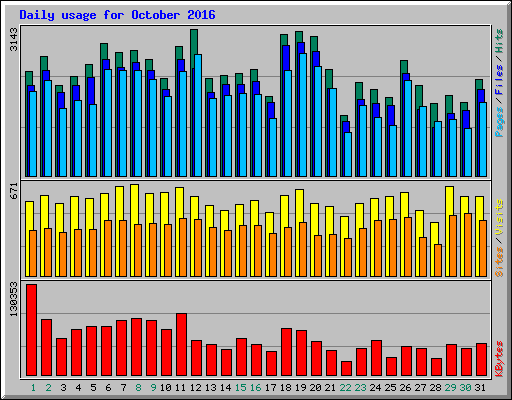 Daily usage for October 2016