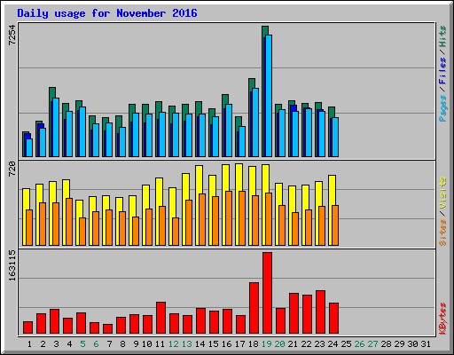 Daily usage for November 2016