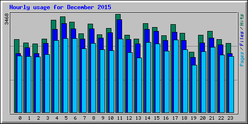 Hourly usage for December 2015