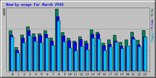 Hourly usage for March 2016