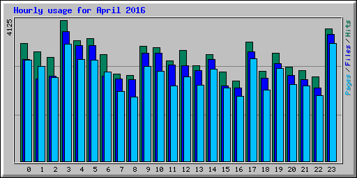 Hourly usage for April 2016