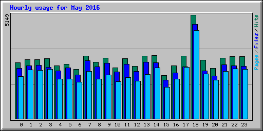 Hourly usage for May 2016