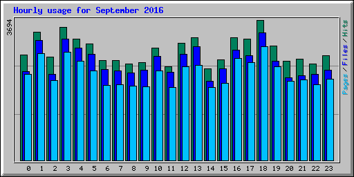 Hourly usage for September 2016