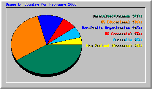 Usage by Country for February 2000