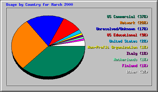 Usage by Country for March 2000