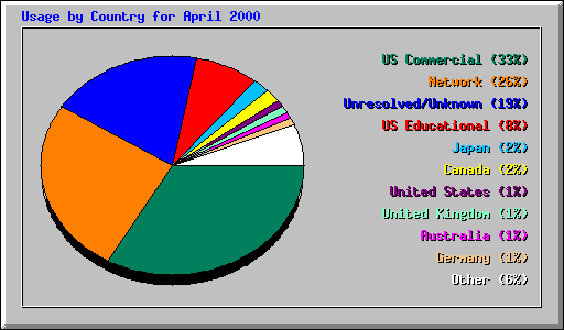 Usage by Country for April 2000