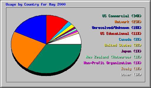 Usage by Country for May 2000