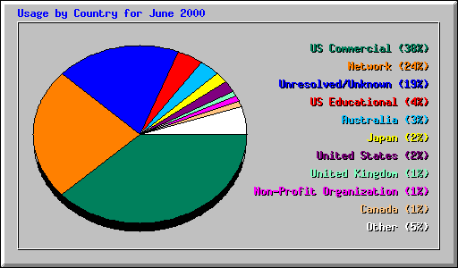 Usage by Country for June 2000