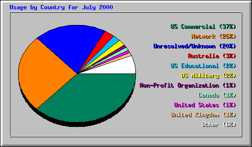 Usage by Country for July 2000
