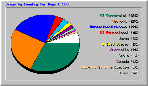 Usage by Country for August 2000