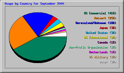Usage by Country for September 2000
