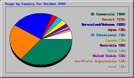 Usage by Country for October 2000