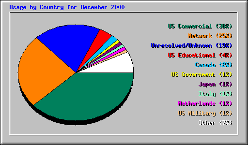 Usage by Country for December 2000