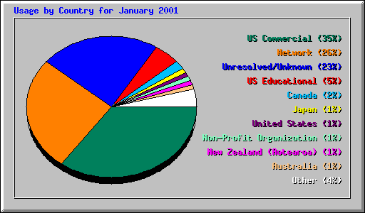 Usage by Country for January 2001