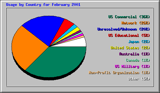 Usage by Country for February 2001