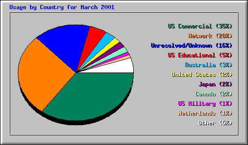 Usage by Country for March 2001