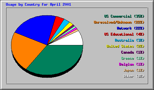 Usage by Country for April 2001