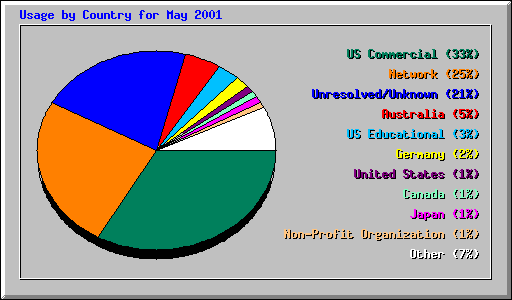 Usage by Country for May 2001