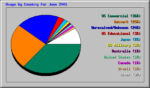 Usage by Country for June 2001