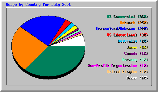 Usage by Country for July 2001