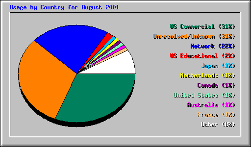 Usage by Country for August 2001