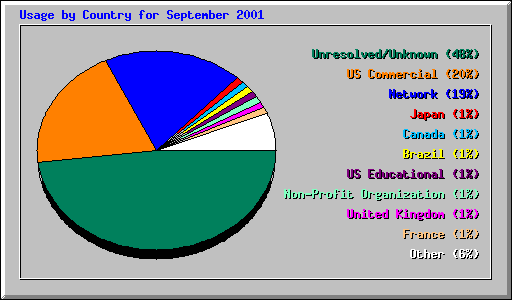 Usage by Country for September 2001