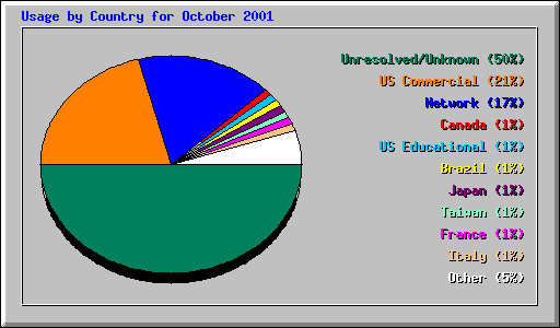 Usage by Country for October 2001