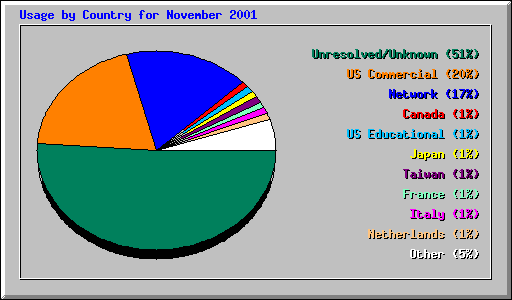 Usage by Country for November 2001