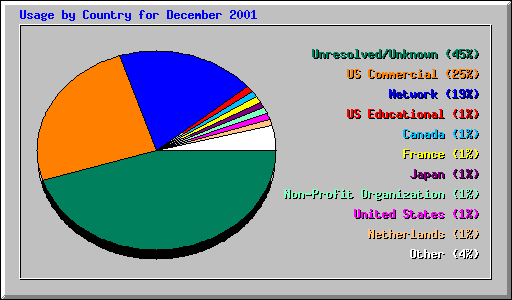 Usage by Country for December 2001