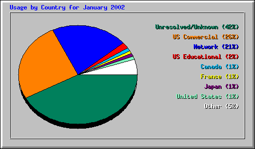 Usage by Country for January 2002