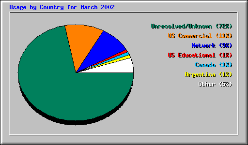 Usage by Country for March 2002