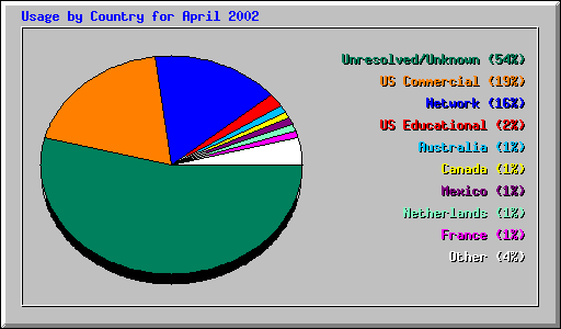 Usage by Country for April 2002